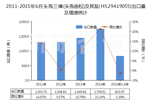 2011-2015年6月頭孢三嗪(頭孢曲松)及其鹽(HS29419055)出口量及增速統(tǒng)計(jì)